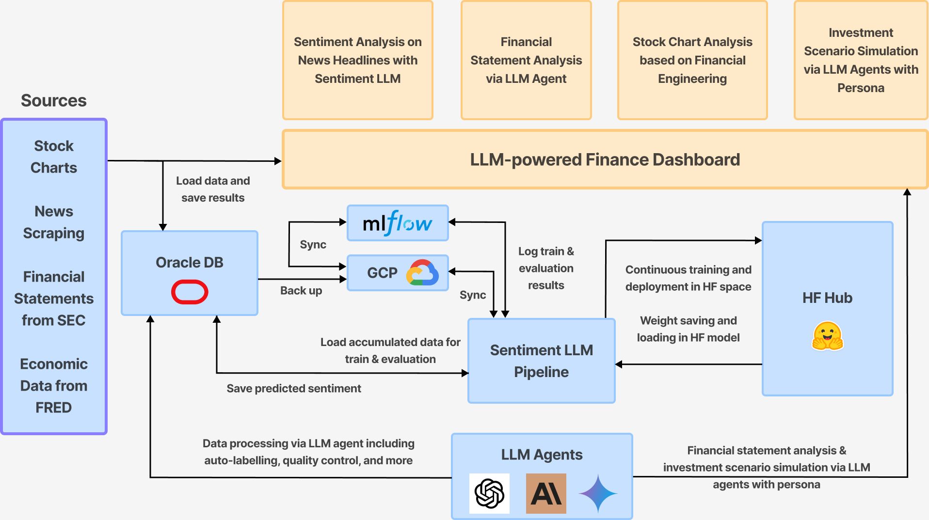 Outline of LLM4Finance